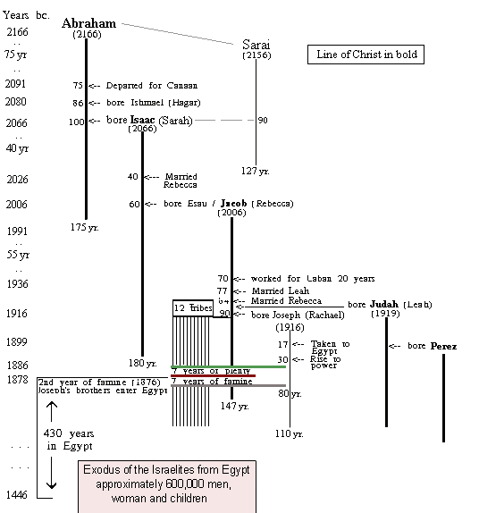 Line of Christ, Abraham to time of Egypt