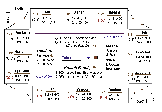 Israel camp, by tribes