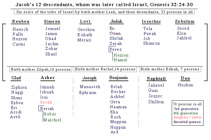 Jacob's genalogy, the 70 Hebrews who went down to Egypt