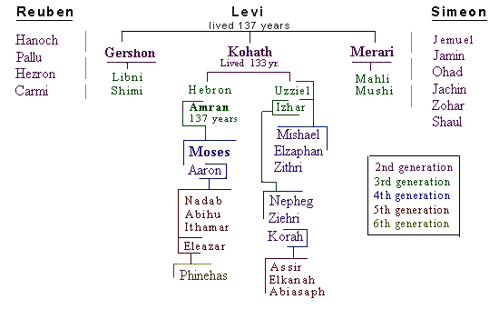 The heads of their father house